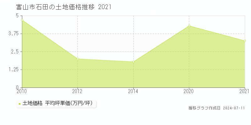 富山市石田の土地価格推移グラフ 