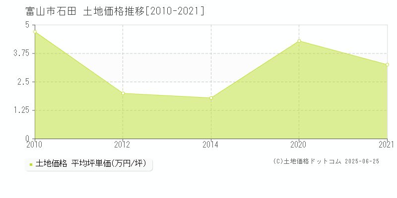 富山市石田の土地価格推移グラフ 