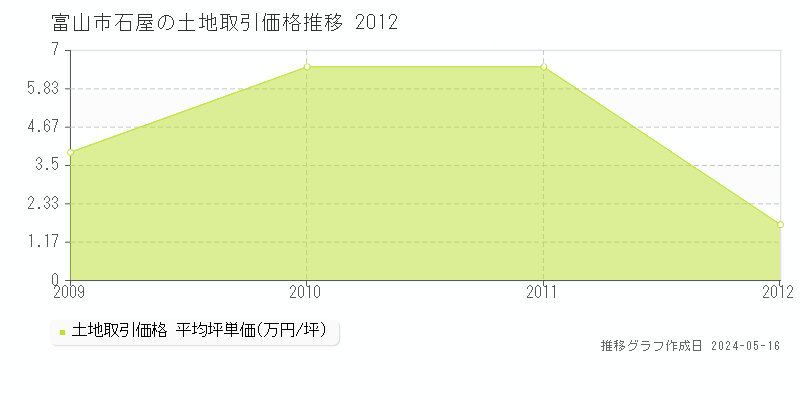富山市石屋の土地価格推移グラフ 