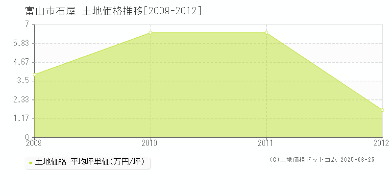 石屋(富山市)の土地価格推移グラフ(坪単価)[2009-2012年]