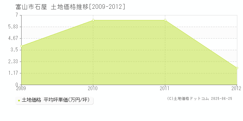 富山市石屋の土地価格推移グラフ 