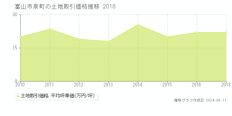 富山市泉町の土地価格推移グラフ 