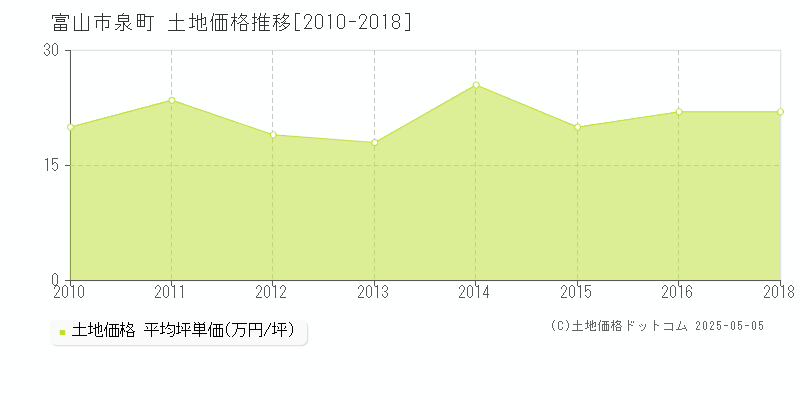 泉町(富山市)の土地価格推移グラフ(坪単価)[2010-2018年]