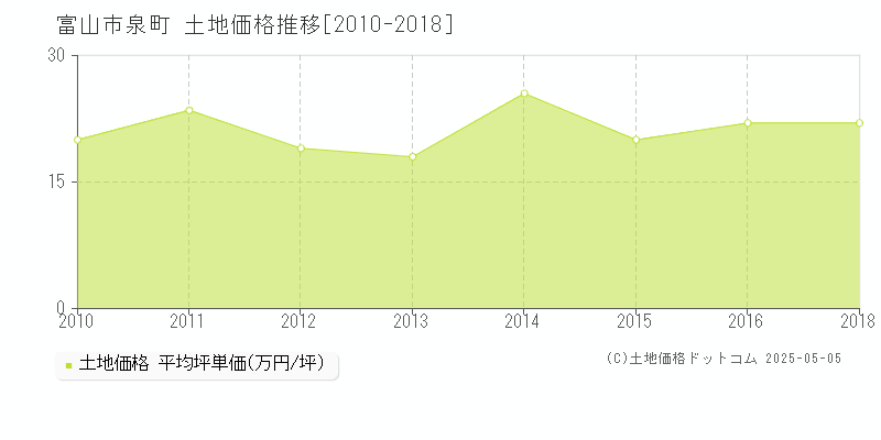 富山市泉町の土地価格推移グラフ 