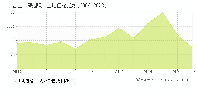 富山市磯部町の土地価格推移グラフ 