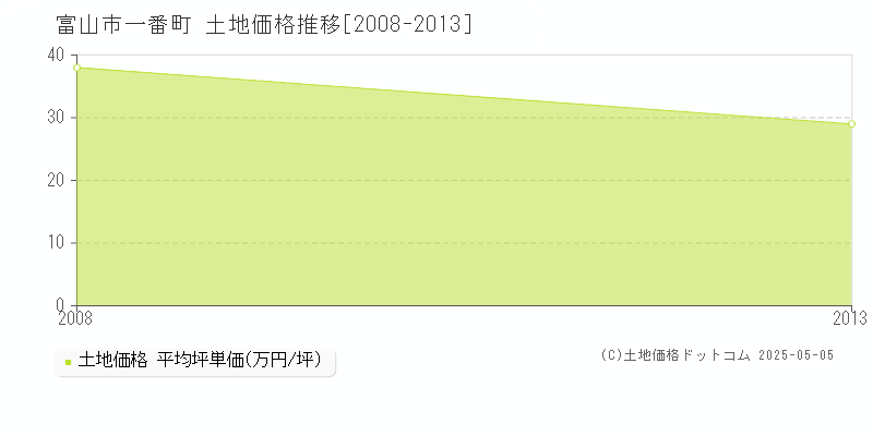 一番町(富山市)の土地価格推移グラフ(坪単価)[2008-2013年]