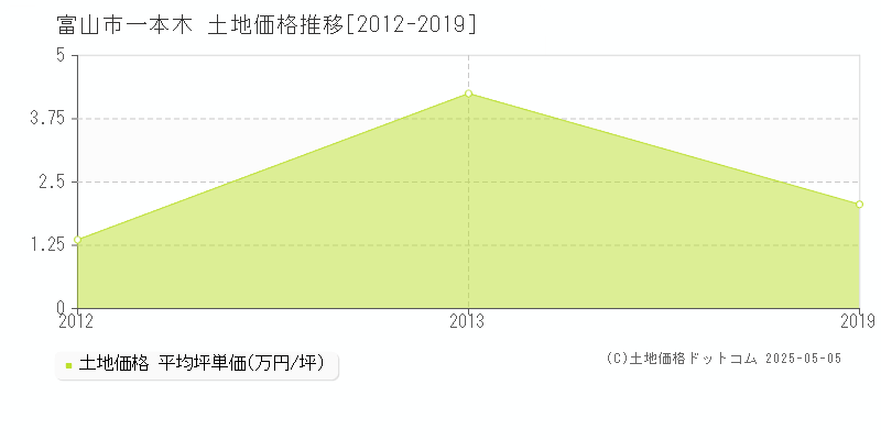 一本木(富山市)の土地価格推移グラフ(坪単価)[2012-2019年]