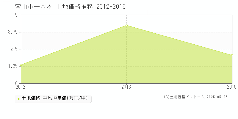 富山市一本木の土地価格推移グラフ 