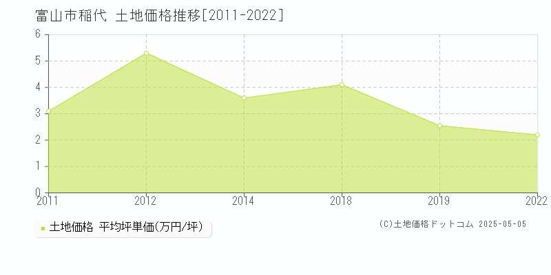 稲代(富山市)の土地価格推移グラフ(坪単価)[2011-2022年]