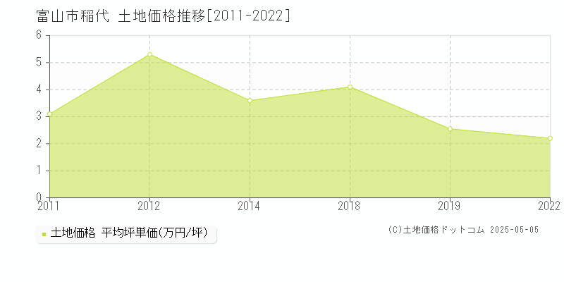 富山市稲代の土地取引事例推移グラフ 