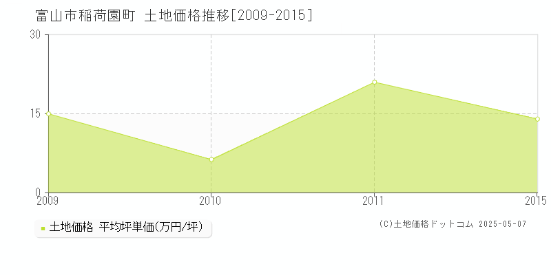 稲荷園町(富山市)の土地価格推移グラフ(坪単価)[2009-2015年]