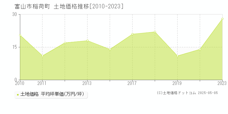 稲荷町(富山市)の土地価格推移グラフ(坪単価)[2010-2023年]