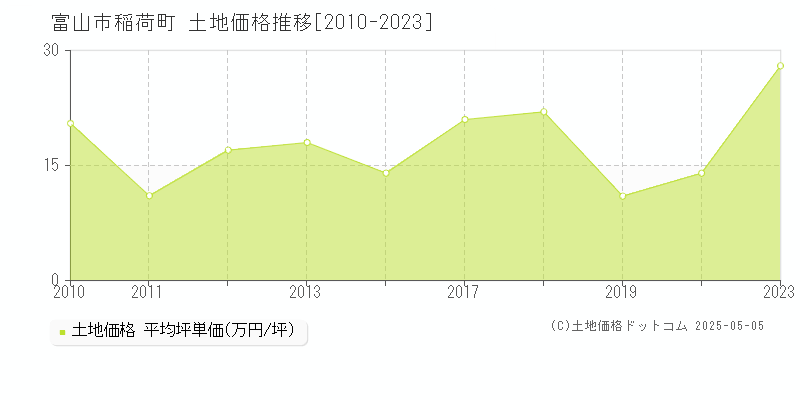 富山市稲荷町の土地取引事例推移グラフ 