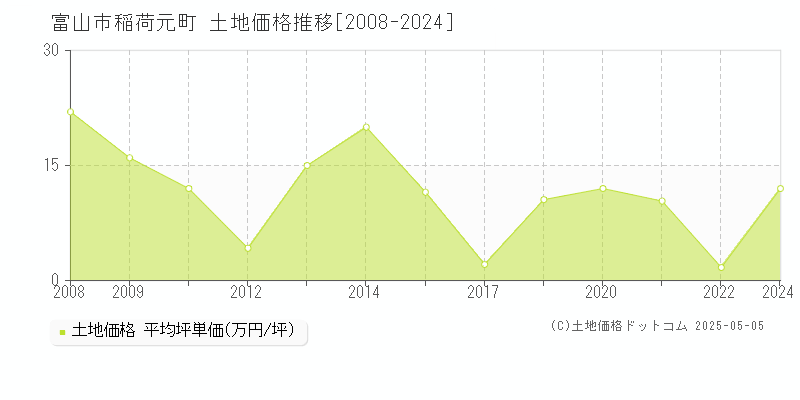 稲荷元町(富山市)の土地価格推移グラフ(坪単価)[2008-2024年]