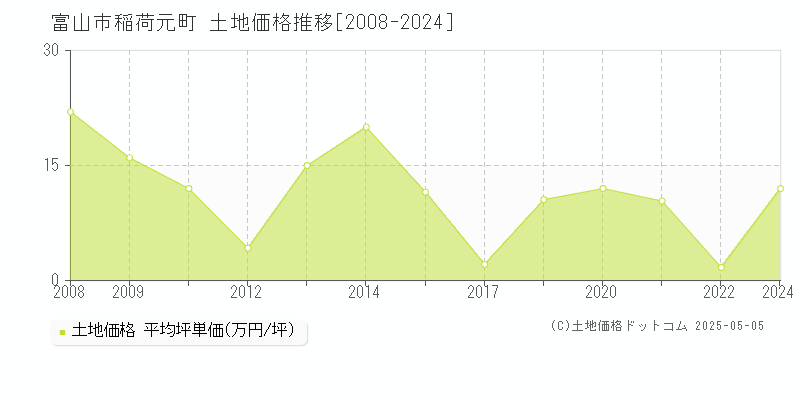 富山市稲荷元町の土地価格推移グラフ 