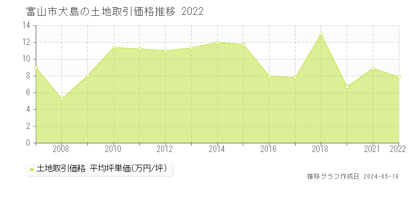 富山市犬島の土地価格推移グラフ 