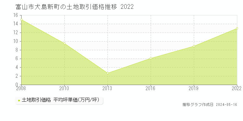 富山市犬島新町の土地価格推移グラフ 