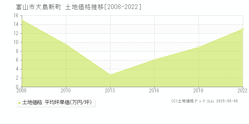 犬島新町(富山市)の土地価格推移グラフ(坪単価)[2008-2022年]