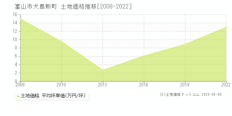 富山市犬島新町の土地価格推移グラフ 