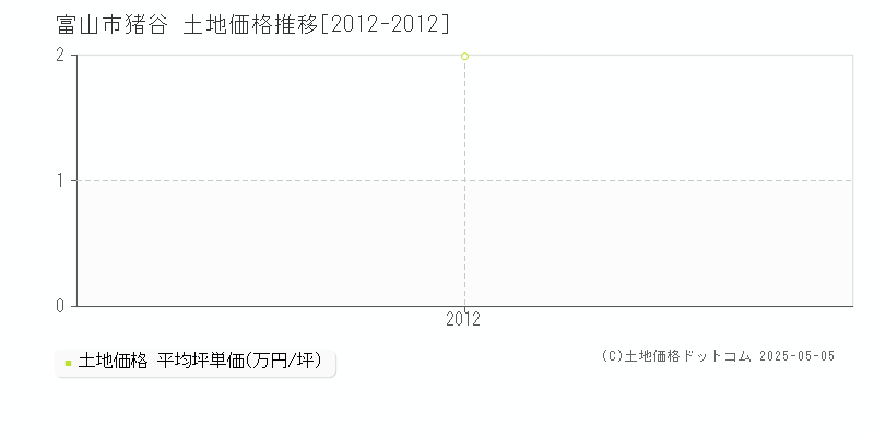 猪谷(富山市)の土地価格推移グラフ(坪単価)[2012-2012年]