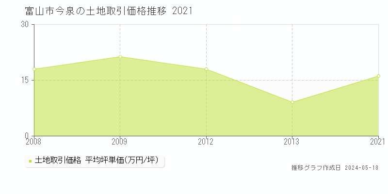 富山市今泉の土地価格推移グラフ 