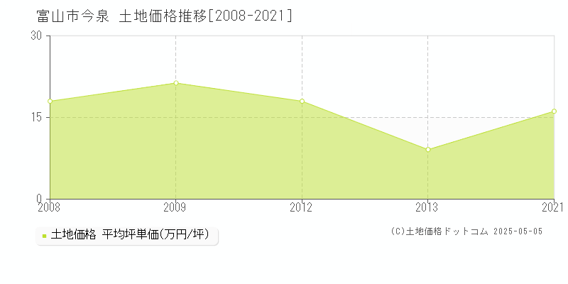 今泉(富山市)の土地価格推移グラフ(坪単価)[2008-2021年]