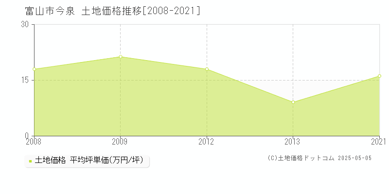 富山市今泉の土地価格推移グラフ 