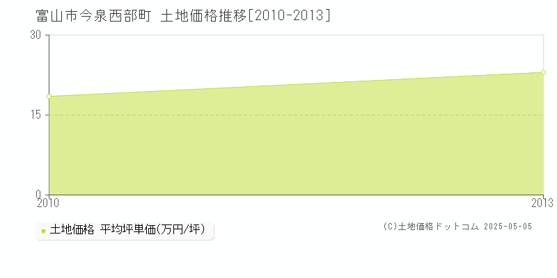 富山市今泉西部町の土地価格推移グラフ 