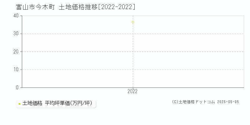 今木町(富山市)の土地価格推移グラフ(坪単価)[2022-2022年]