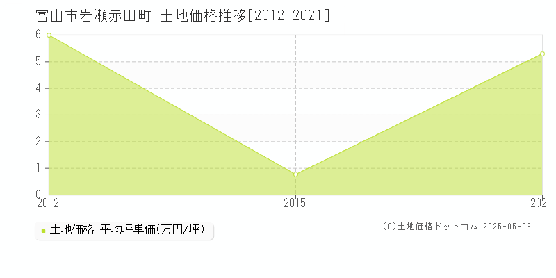 岩瀬赤田町(富山市)の土地価格推移グラフ(坪単価)[2012-2021年]