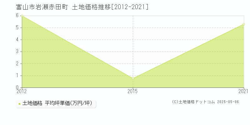 富山市岩瀬赤田町の土地価格推移グラフ 