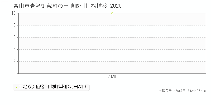 富山市岩瀬御蔵町の土地価格推移グラフ 