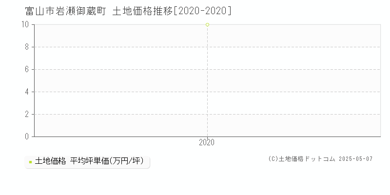 富山市岩瀬御蔵町の土地価格推移グラフ 