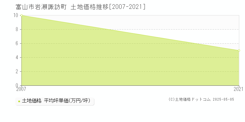 岩瀬諏訪町(富山市)の土地価格推移グラフ(坪単価)[2007-2021年]