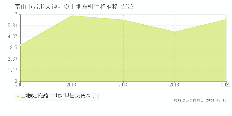 富山市岩瀬天神町の土地価格推移グラフ 