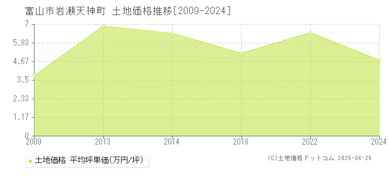 岩瀬天神町(富山市)の土地価格推移グラフ(坪単価)[2009-2024年]