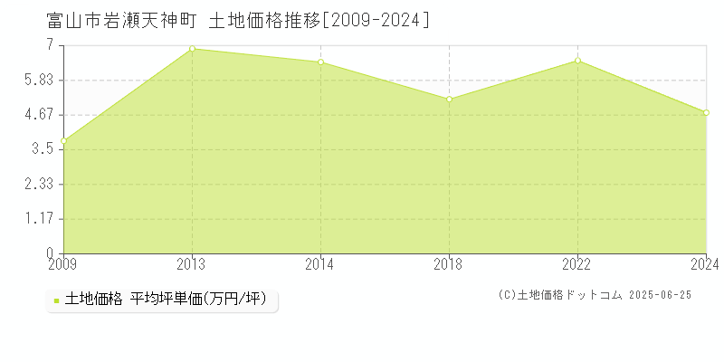 富山市岩瀬天神町の土地価格推移グラフ 