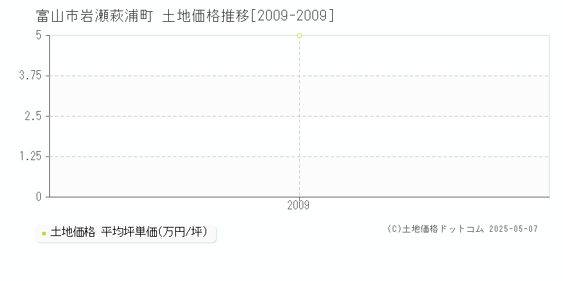 富山市岩瀬萩浦町の土地取引事例推移グラフ 