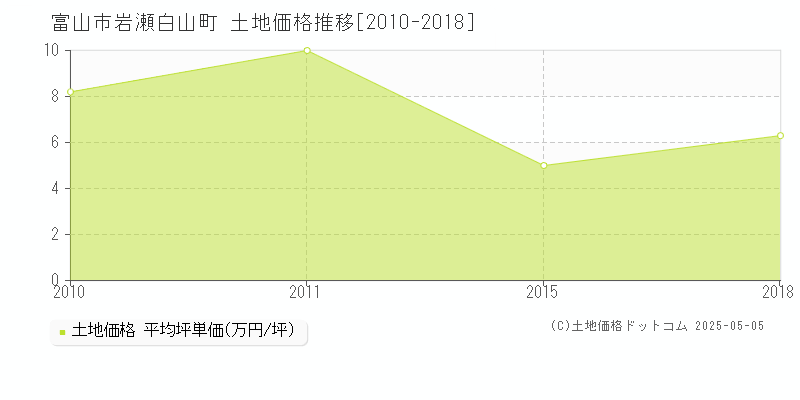岩瀬白山町(富山市)の土地価格推移グラフ(坪単価)[2010-2018年]