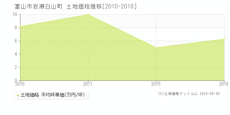 富山市岩瀬白山町の土地価格推移グラフ 