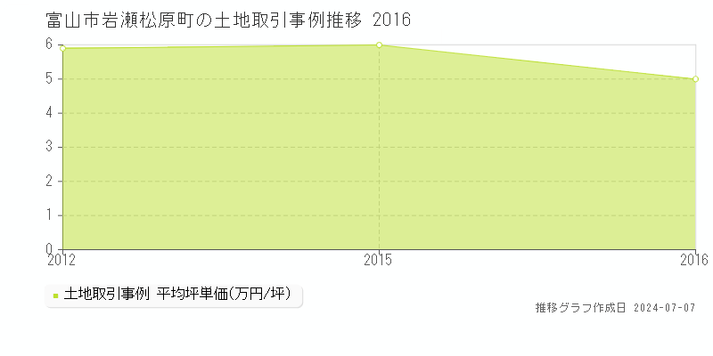 富山市岩瀬松原町の土地価格推移グラフ 