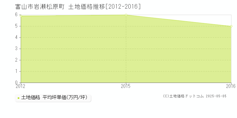岩瀬松原町(富山市)の土地価格推移グラフ(坪単価)[2012-2016年]