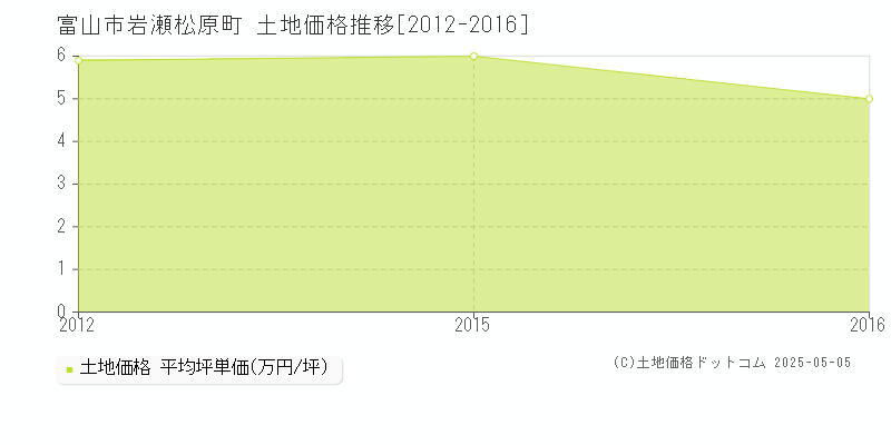 富山市岩瀬松原町の土地価格推移グラフ 