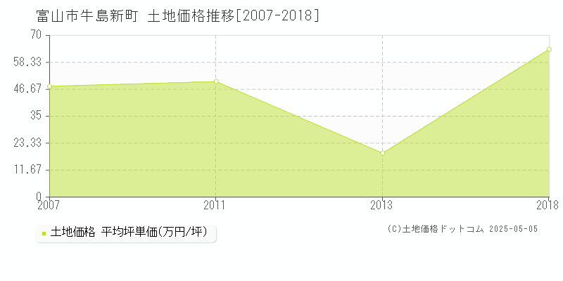 牛島新町(富山市)の土地価格推移グラフ(坪単価)[2007-2018年]