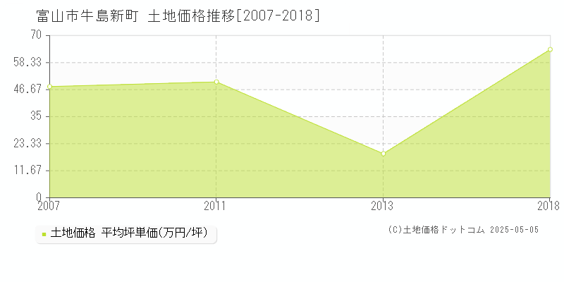 富山市牛島新町の土地価格推移グラフ 