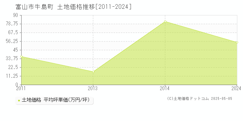 牛島町(富山市)の土地価格推移グラフ(坪単価)[2011-2024年]
