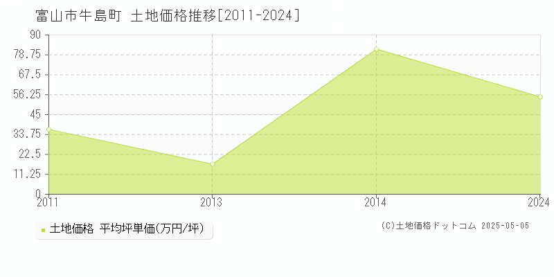 富山市牛島町の土地価格推移グラフ 