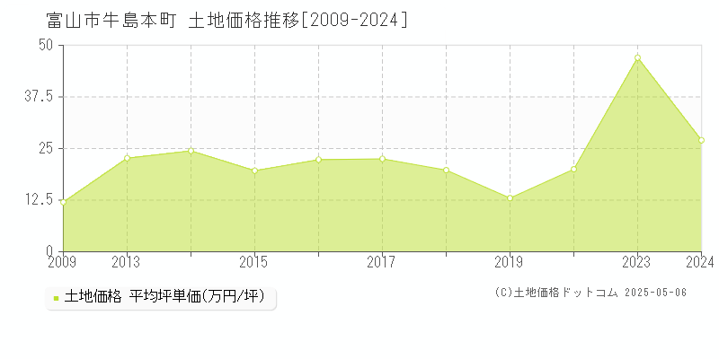 牛島本町(富山市)の土地価格推移グラフ(坪単価)[2009-2024年]