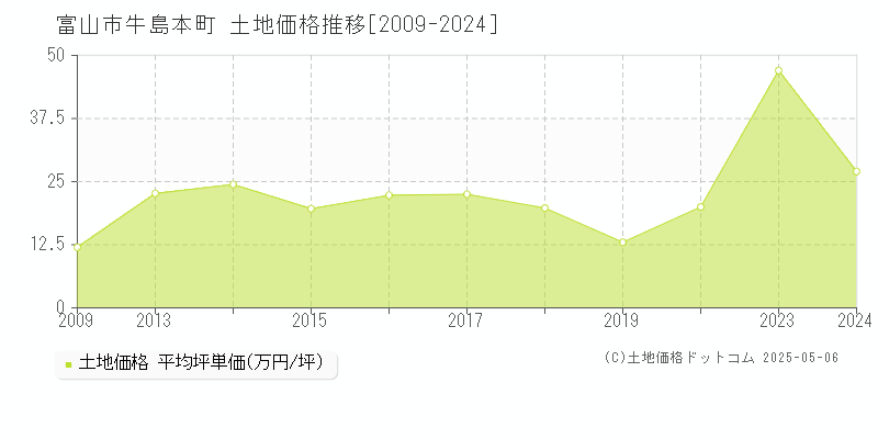 富山市牛島本町の土地取引事例推移グラフ 