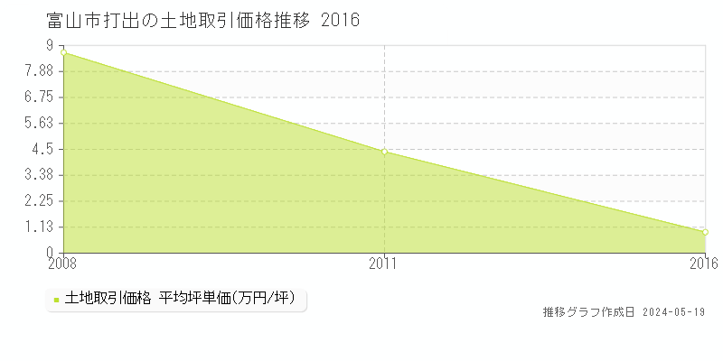 富山市打出の土地価格推移グラフ 